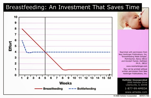 does breastfeeding get easier